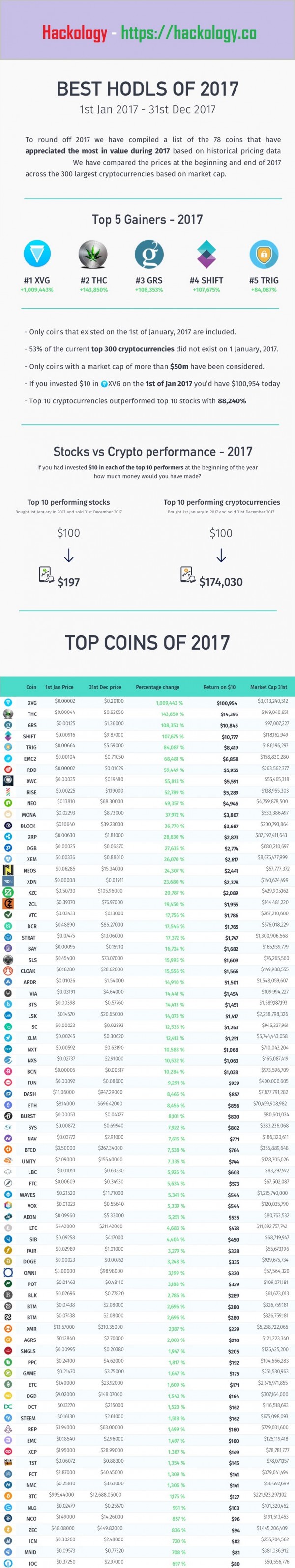Best Cryptocurrency of 2017