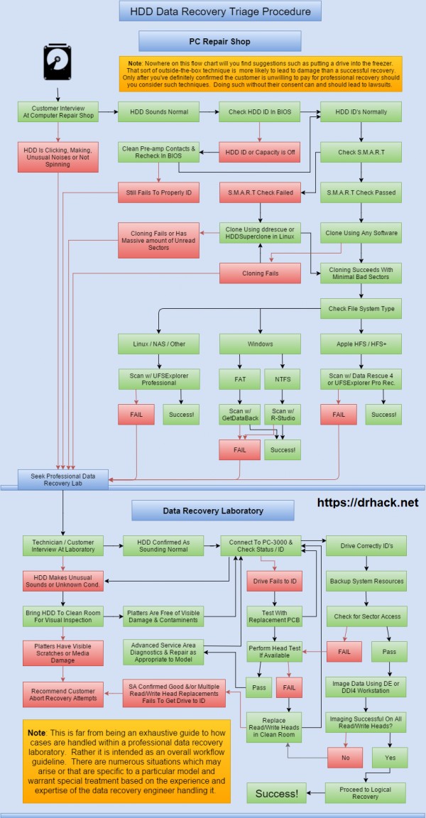 Data Recovery Indepth Procedure